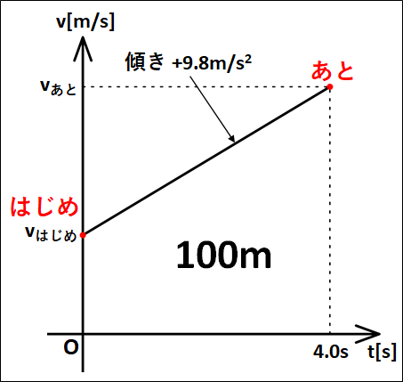 問題2v-tグラフ