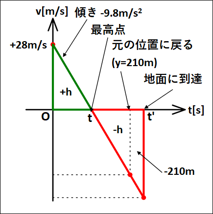 問題3-2v-tグラフ