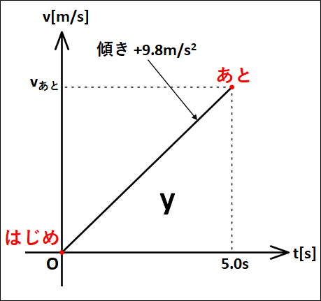 問題1-1v-tグラフ