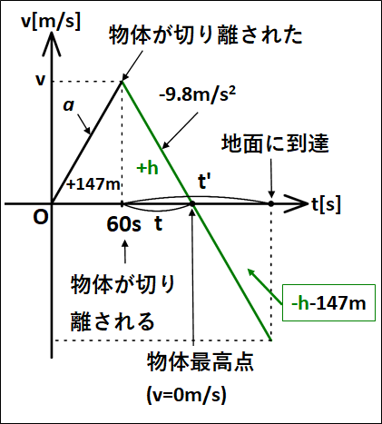 10.複雑なv-tグラフ